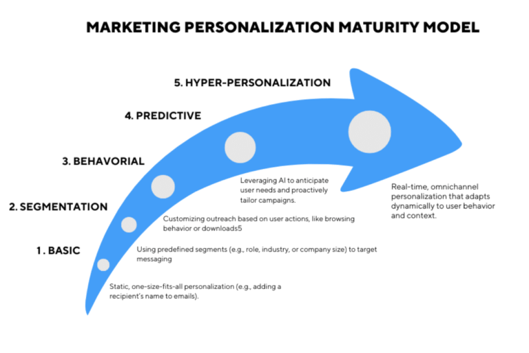 Let's Get Personal How Mature is Your Marketing Engine