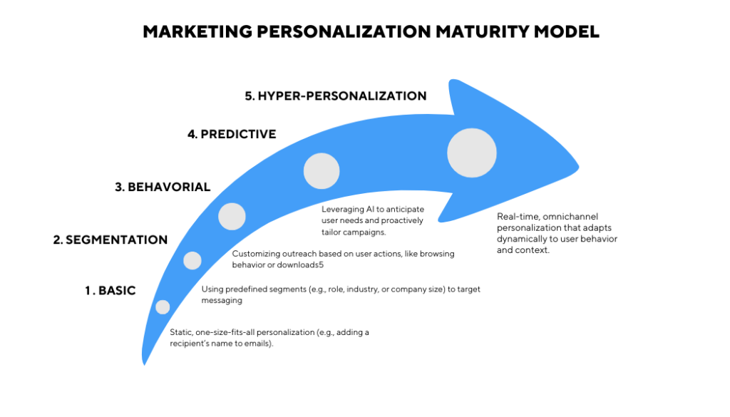 Personalization maturity marketing