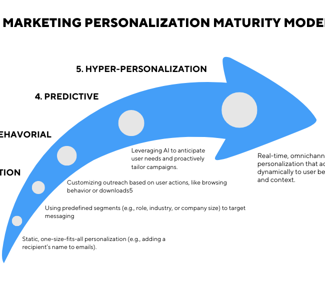 Personalization maturity marketing